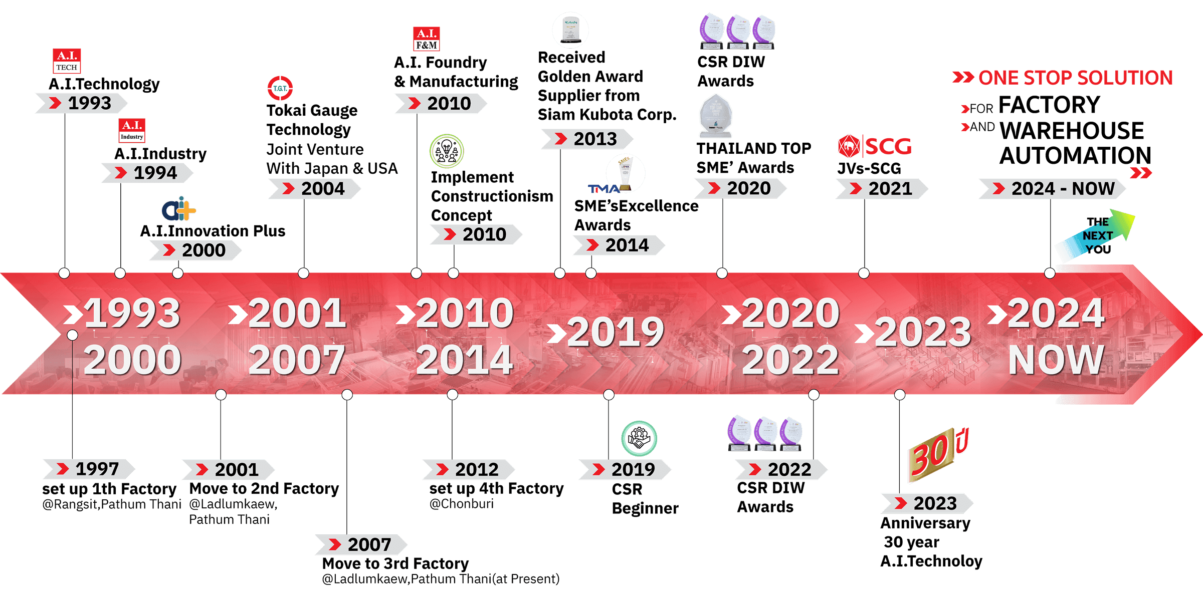 Company Journey